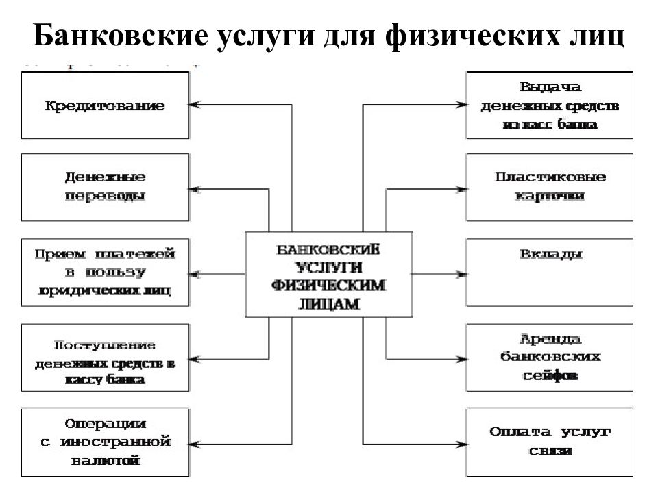 Банковские операции для физических лиц презентация