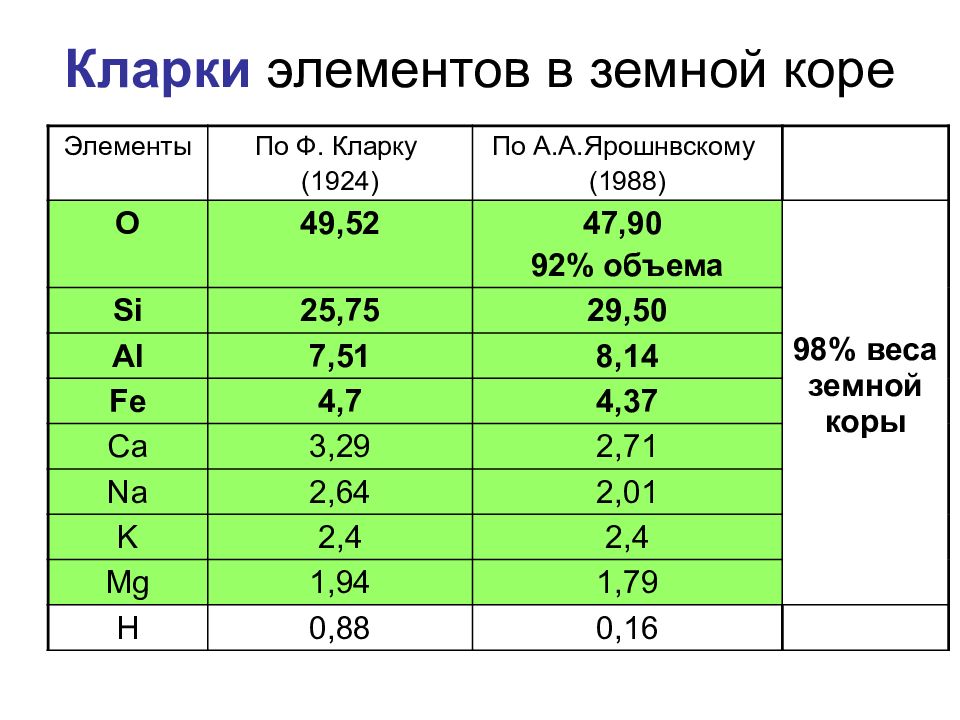 Химический состав земли презентация