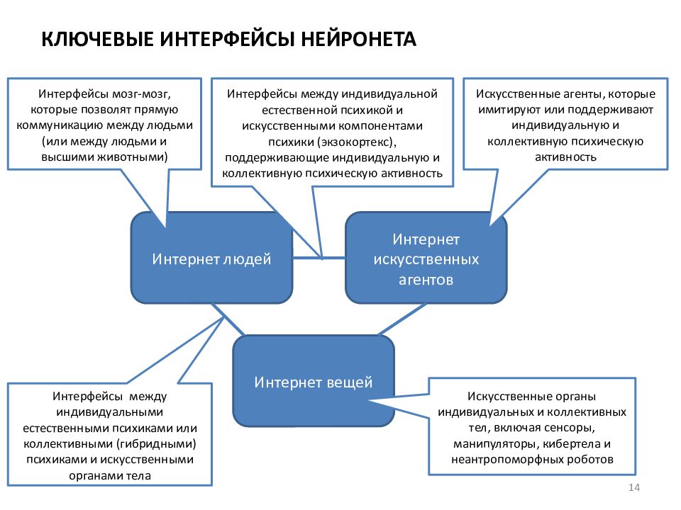 Ключевые технологии. Экзокортекс. Дорожная карта нейронета. Нейронет что это простыми словами. Уровни в коммуникационной среде Нейронет.