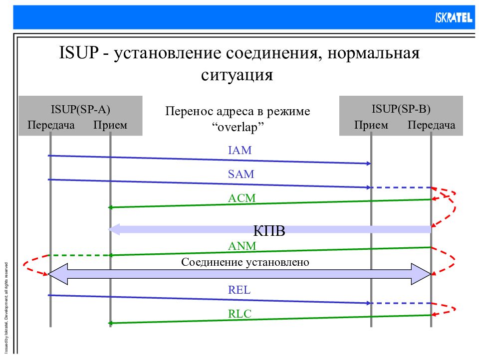 Окс 7 сигнализация