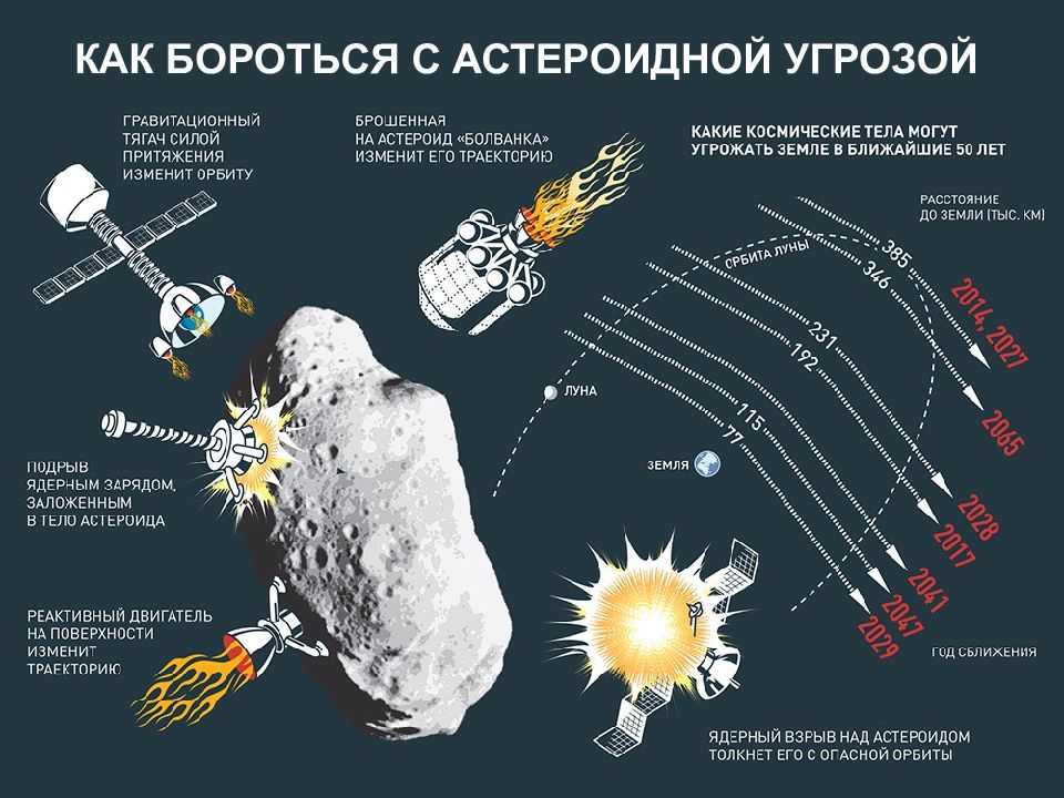 Сила притяжения на орбите. Методы защиты от астероидов на земле. Система защиты земли от астероидно-кометной опасности. Защита земли от астероидов. Способы защиты от астероидов и метеоритов.
