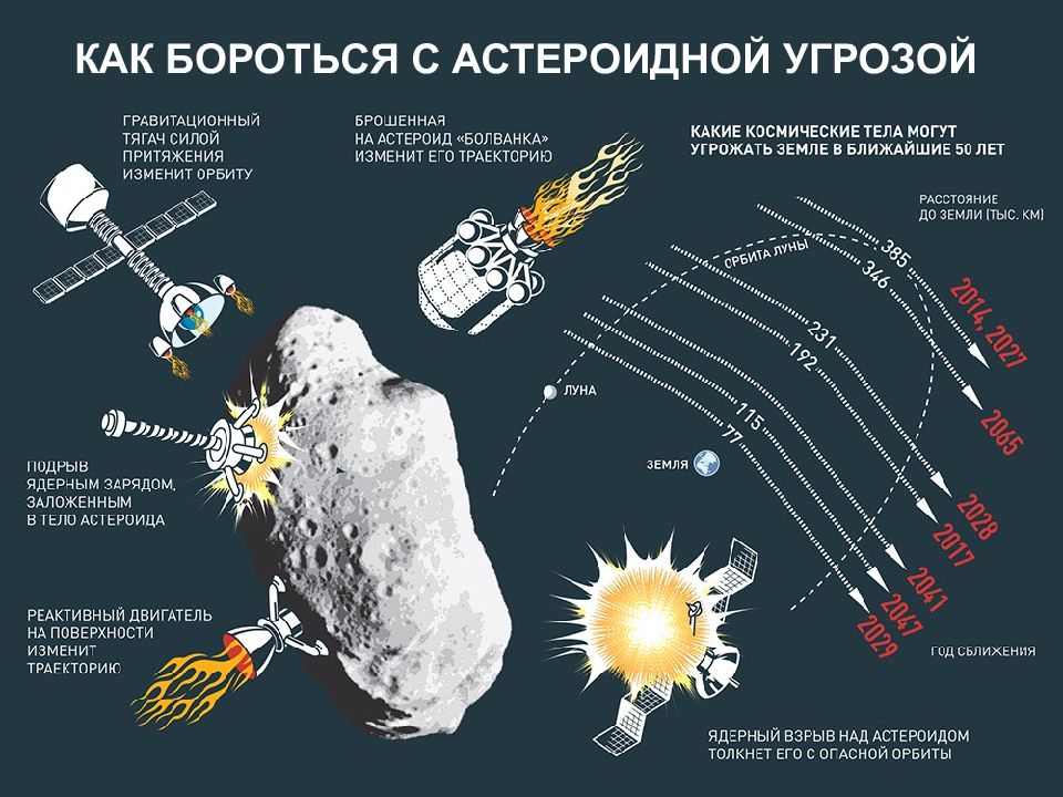 Защитить космический. Система защиты от астероидов. Система защиты земли от астероидов. Способы защиты земли от астероидов. Система планетарной защиты от астероидов.