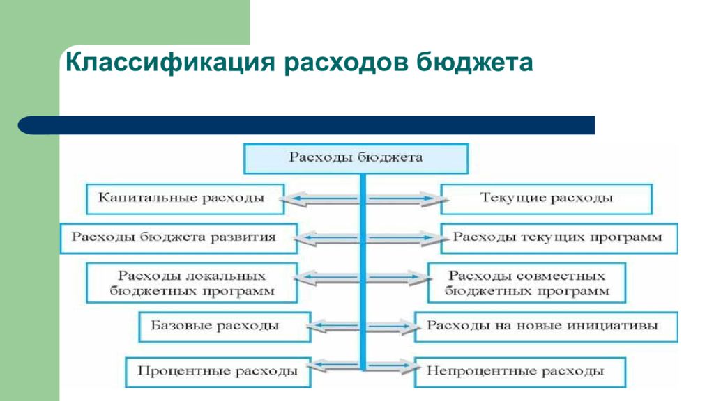 Классификация бюджетов. Классификация расходов бюджета. Классификация видов бюджета. Виды классификации расходов бюджета. Бюджетные расходы подразделяются на:.