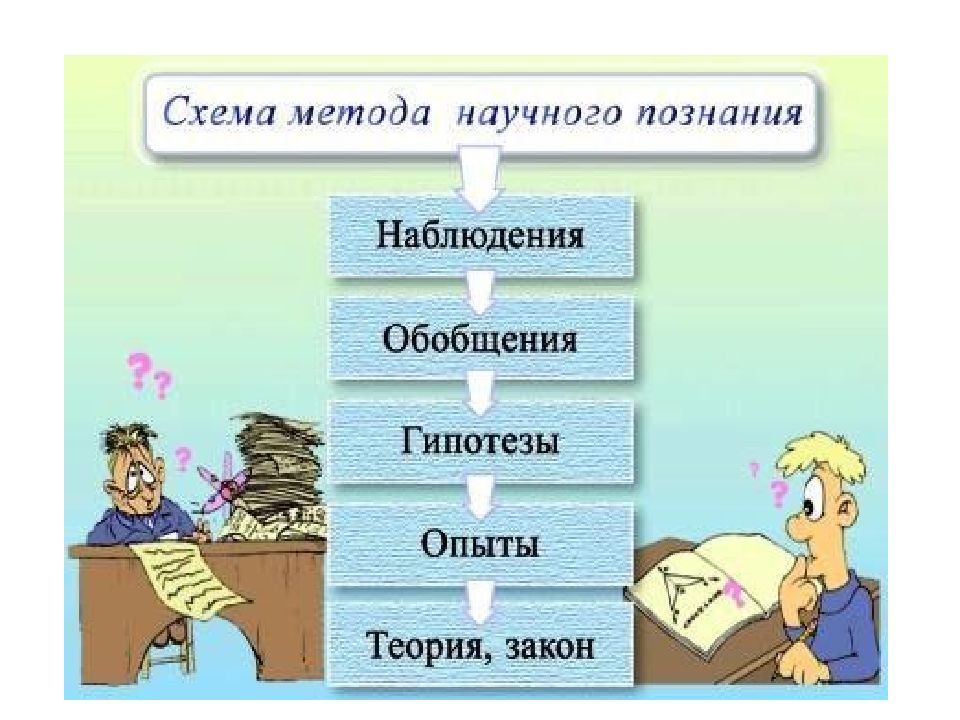 Наблюдение гипотеза эксперимент. Теория наблюдение эксперимент. Наблюдение гипотеза эксперимент закон. Наблюдение опыт гипотеза теория опыт. Гипотеза эксперимент теория факт.