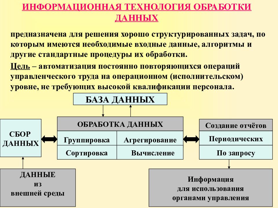 Информационная технология обработки данных. Технологии обработки данных. Решаемые задачи обработки данных. Информационные технологии обработки данных примеры.