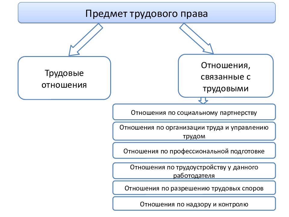 Трудовое пособие