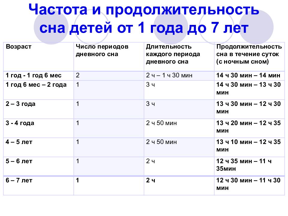 Сон 2 5 часа. Продолжительность сна детей дошкольного возраста. Длительность дневного сна детей дошкольного возраста. Нормы дневного сна у детей до 2 лет. Продолжительность дневного сна для ребенка 6 лет.