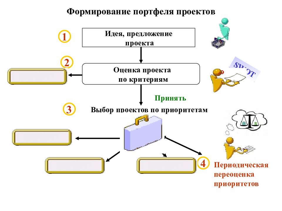 Программа и портфель проектов