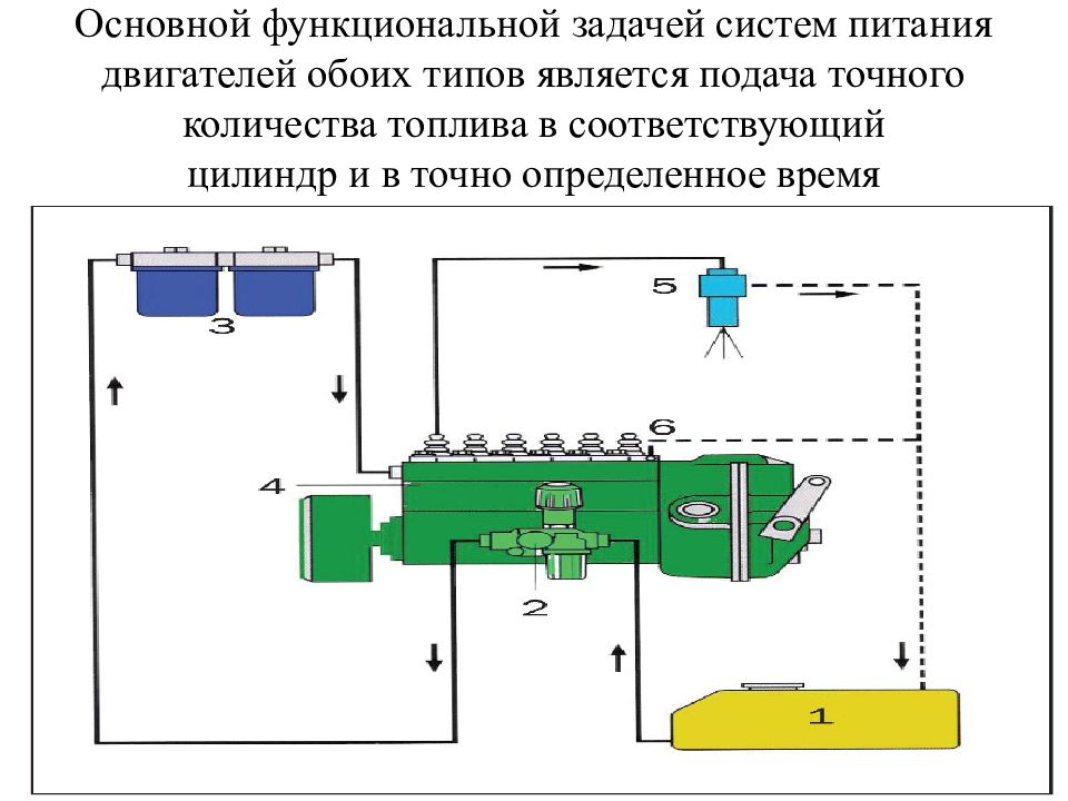 Система питания камерой. Топливная система дизеля. Общая функциональная система питания. Смесеобразование в дизельном двигателе типы. Описание процесса смесеобразования в дизелях.