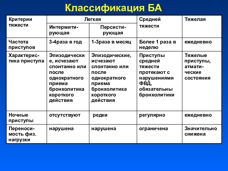 классификация бронхиальной астмы у детей. классификация стадий бронхиальной астмы. уровни контроля бронхиальной астмы. степень тяжести при бронхиальной астме у детей. бронхиальная астма степени тяжести классификация.