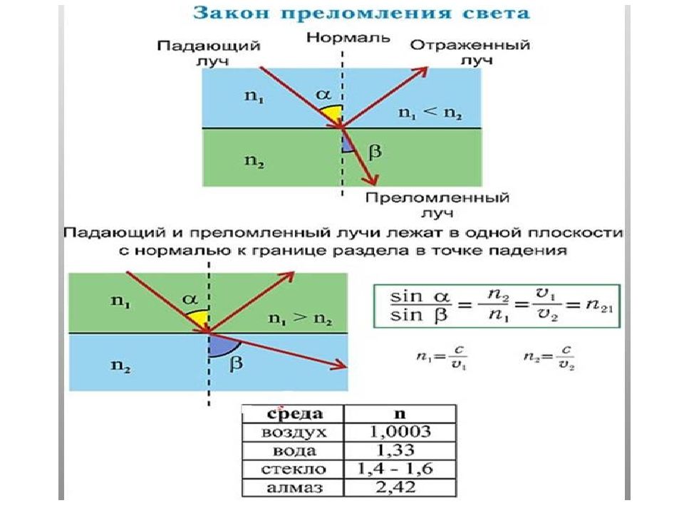 Закон преломления света 11 класс презентация