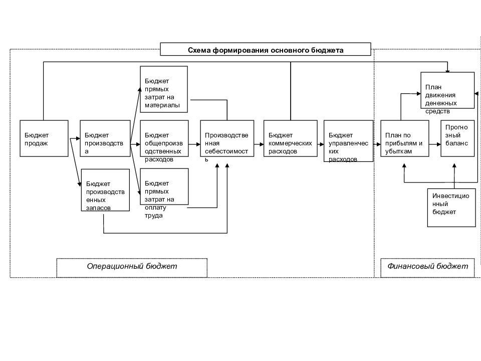 Схема формирования. Общая схема формирования бюджетов. Общая схема формирования бюджета производства. Блок-схема формирования бюджетов. Схема формирования основного бюджета.