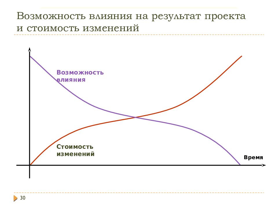 Возможность воздействия. График изменения стоимости. Стоимость изменений в проекте. Возможность влияния на проект. Влияние изменений в проекте.