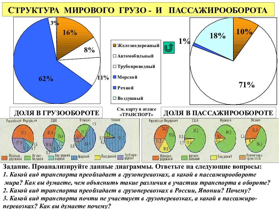 Проанализируйте данные диаграммы. Таблица структура мирового грузо- и пассажирооборота. Структура грузооборота и пассажирооборота разных. Доля видов транспорта в пассажирообороте. Структура российского грузо и пассажирооборота.