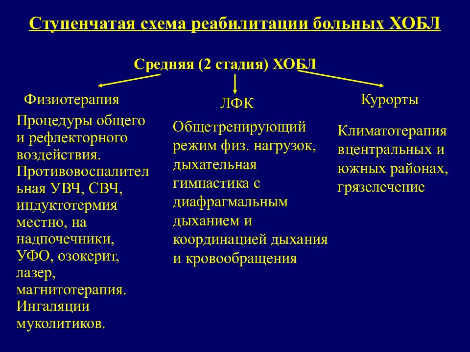 Схема лечения хронического бронхита в стадии обострения у взрослых