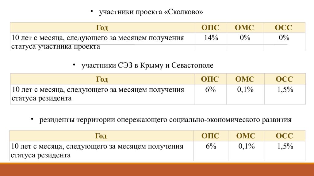 Учет расчетов по оплате труда презентация. Выбытие основных средств. Выбытие основных средств вследствие износа. Расходы с выбытием основных средств. Тарифные отчисления.