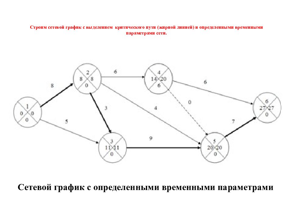 Сетевая модель критические пути. Сетевой график. Сетевой график критический путь. Сетевое планирование. Схема сетевого планирования.