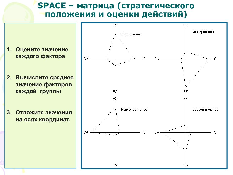 Space график. Матрица стратегического положения и оценки действий. Метод Space-анализа. Матрица Space анализа. Оси координат в Space-анализе.