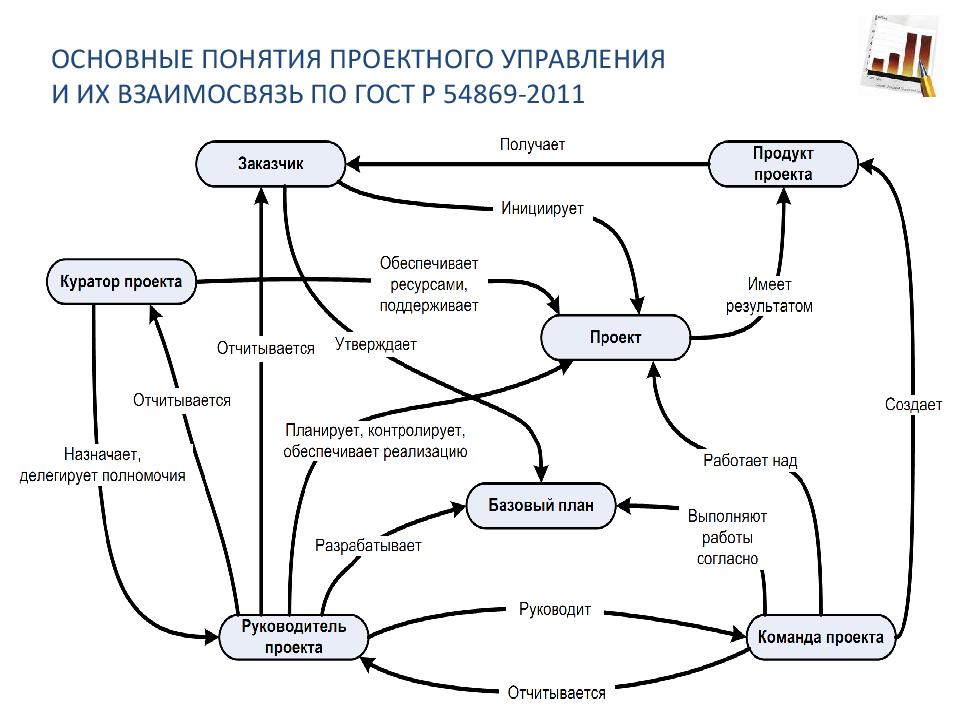 Базовые понятия управления проектами