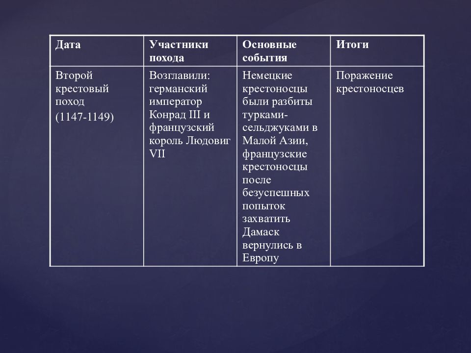 1 крестовый поход цели. Крестовый поход 1217-1221 таблица. Второй крестовый поход участники цели итоги. Второй крестовый поход ключевые события. Участники второго крестового похода.