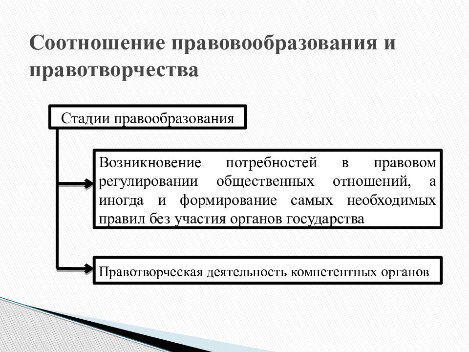 Нормотворчество процесс. Соотношение правотворчества и правообразования в ТГП. Правообразование и правотворчество соотношение понятий. Понятие и виды правотворчества. Понятие и стадии правотворчества.