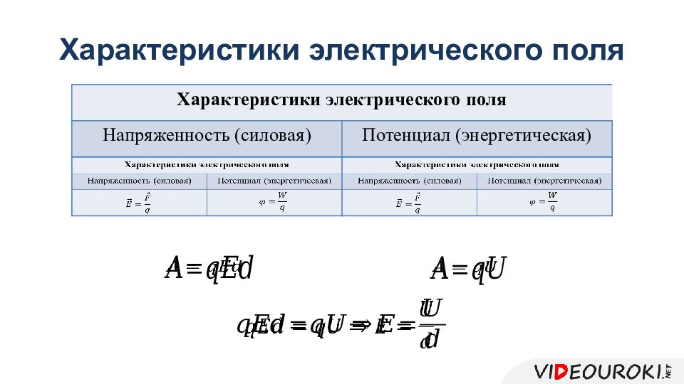 Электрическое поле и его силовая характеристика. Силовая и энергетическая характеристики электрического поля. Электрическое поле и его характеристики напряженность и потенциал. Силовая характеристика электрического поля это кратко.