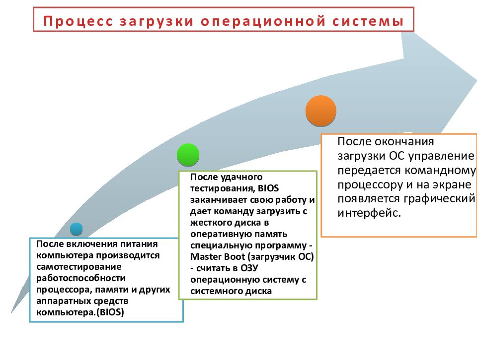 Процесс запущен. Схема загрузки ОС. Опишите процесс загрузки ОС. Загрузка оперативной системы это процесс. Процесс загрузки ОС кратко.