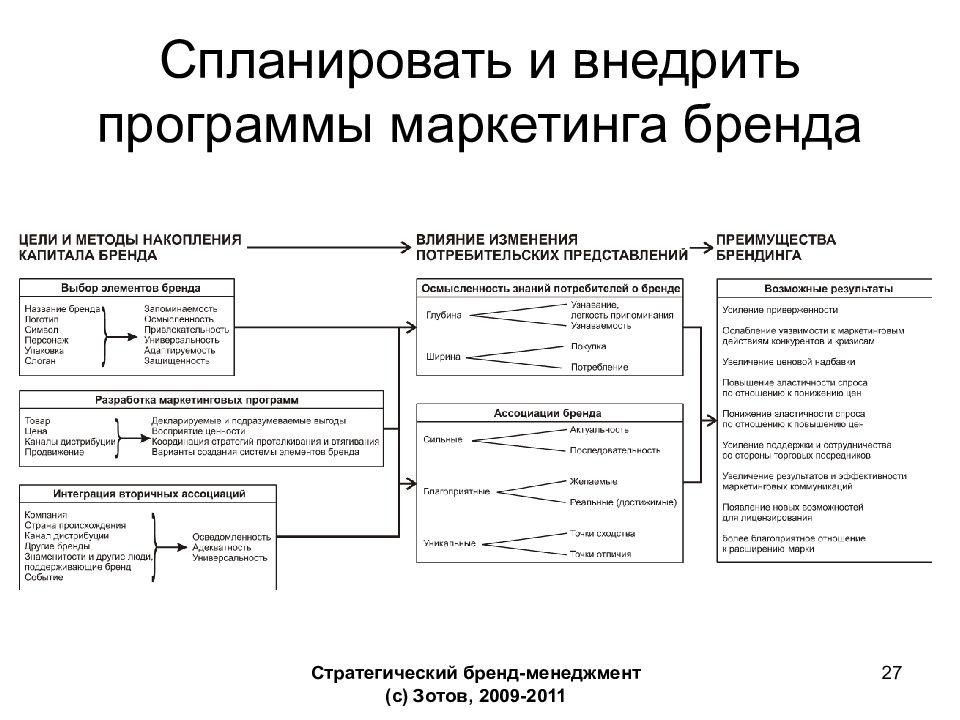 Программа маркетинга. Стратегии бренд менеджмента. Бренд менеджмент. Разница между маркетингом и бренд менеджментом.