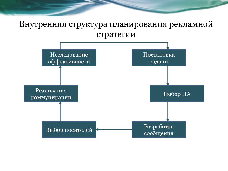 Состав планирования. Структура рекламного планирования. Структура рекламной стратегии. Структура разработки рекламной стратегии. Этапы планирования рекламной деятельности.