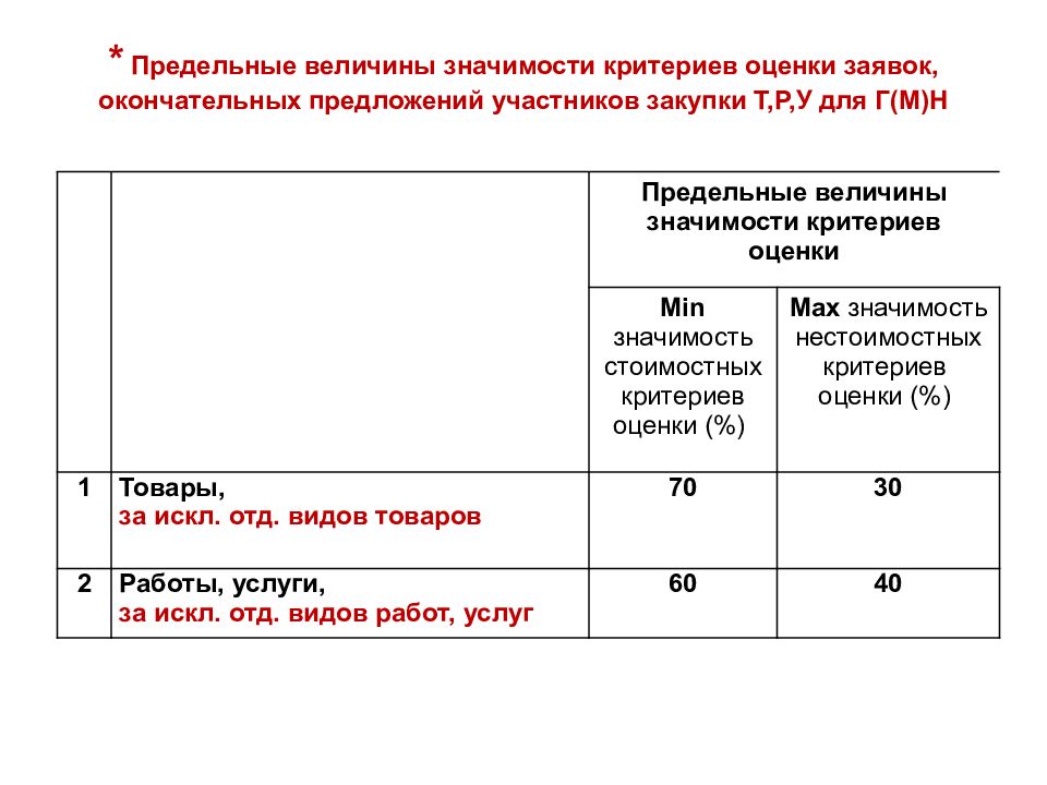 Критерии закупок. Предельные величины значимости критериев оценки 44 ФЗ. Величина значимости критериев оценки заявок,. Критерии оценок заявок по 44-ФЗ. Критерии оценки участников.