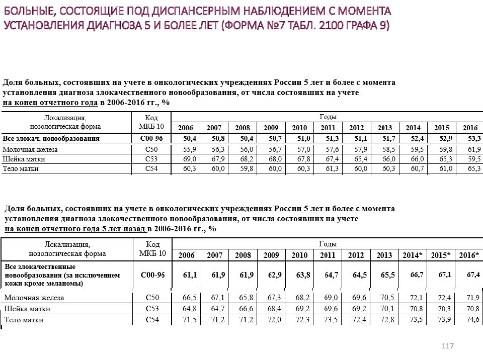 Доля больных состоящих на диспансерном учете. Состоящие под диспансерным наблюдением. Доля больных состоящих на диспансерном учете в России. Доля больных состоящих на диспансерном учете формула.