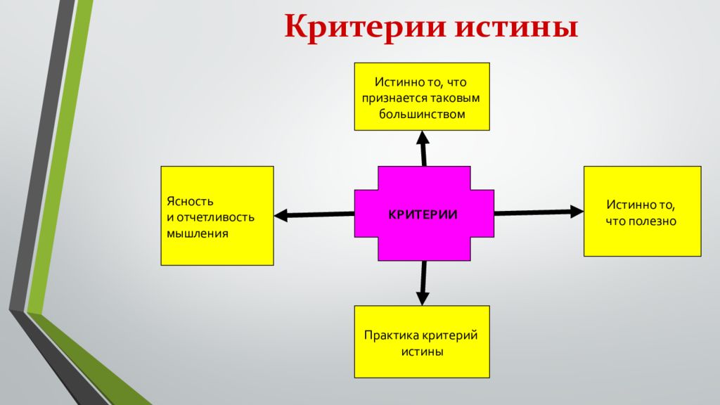 Критерии практики. Проблема истины в философии презентация. Проблема критерия истины в философии. Критерием истины признается. Парапсихология критерий истинности.