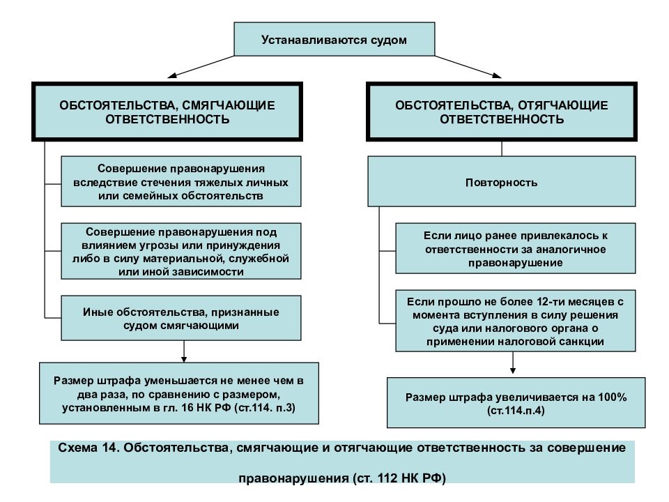 Обстоятельства смягчающие и отягчающие административную ответственность презентация