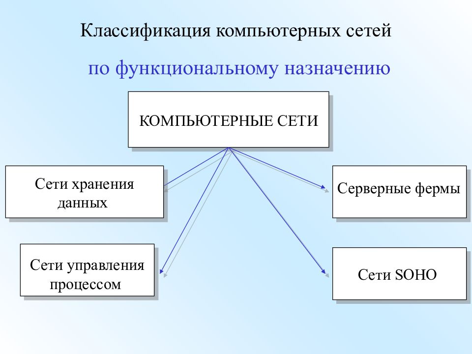 4 классификация сетей. Классификация компьютерных сетей. Компьютерные сети. Классификация сетей.. Классификация вычислительных сетей. Классификация компьютеров сетей.