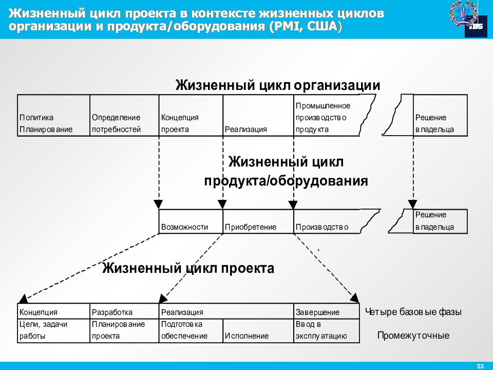 Информационные технологии в управлении проектами курсовая работа