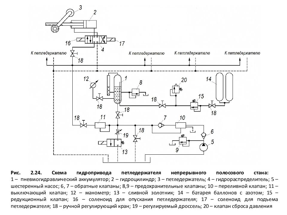 Гидро - и пневмопривод металлургических машин Рис. 2.24. Схема гидропривода петледержателя непрерывного полосового стана: 1 – пневмогидравлический аккумулятор; 2 – гидроцилиндр; 3 – петледержатель ; 4 –
