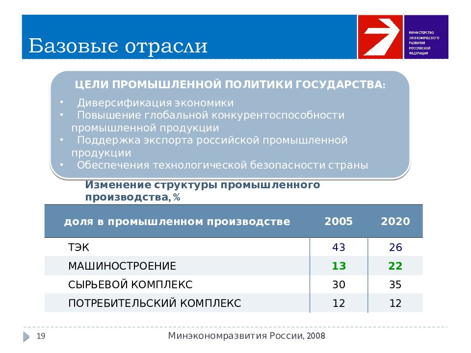 Концепция 2020. Базовые отрасли. Базовые отрасли РФ. Какая по категории развития Россия. Диплом по теме обеспечение экономической безопасность России 2020.