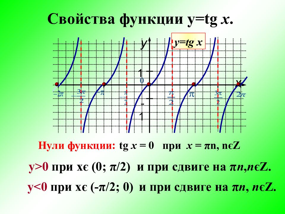 Функция тангенс и котангенс и их графики презентация 10 класс