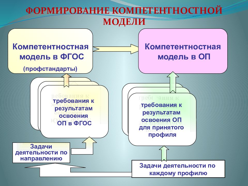 Формирование фонда. Построение компетентностной модели деятельности. Составляющие технологии формирования фондов. Какие разделы входят в макет профессионального стандарта?. Что такое Фос и ФГОС В образовании.