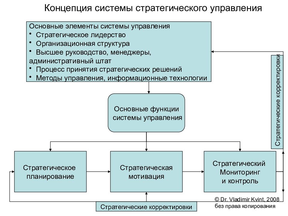 Теория и практика безопасности. Основные элементы стратегического упр. Ключевыми компонентами стратегического менеджмента. Элементы системы стратегического управления. Процесс принятия стратегических решений.