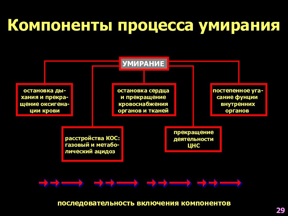 Этапы умирания. Последовательность стадий в процессе умирания. Характеристика стадий умирания. Назовите 4 стадии процесса умирания:. Укажите последовательность стадий умирания человека.