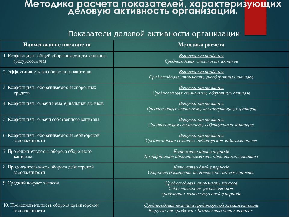 Анализ деловой активности презентация