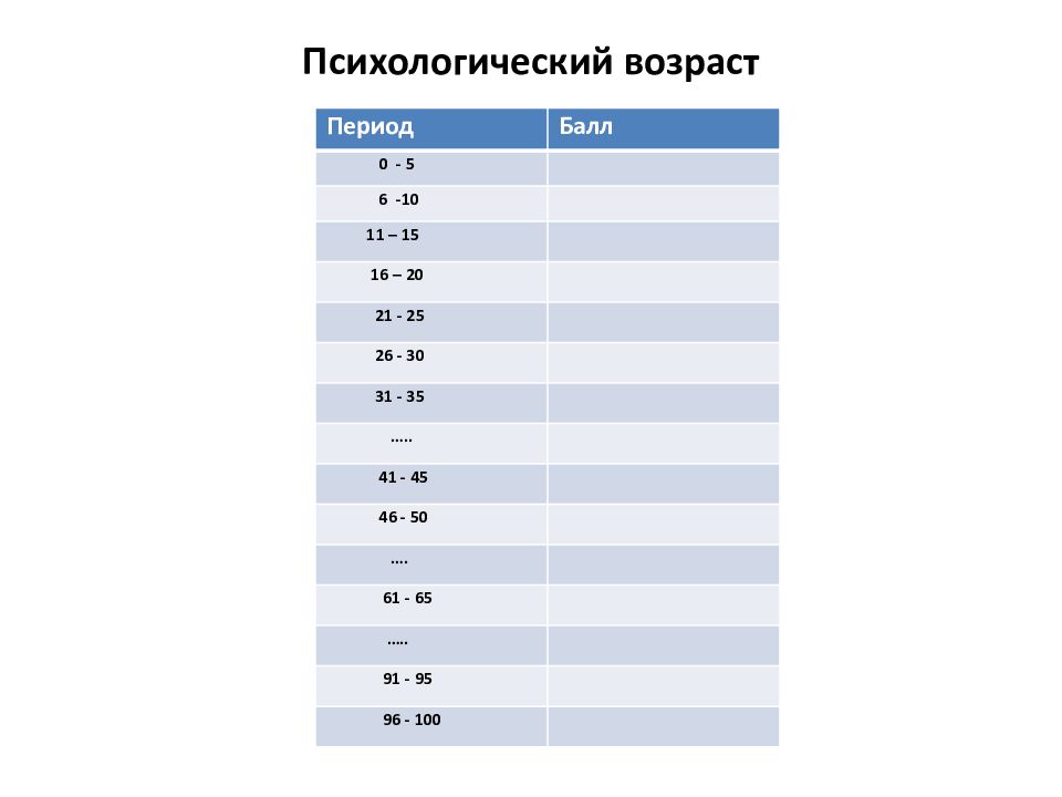 Психологический возраст тест. Баллы психологического возраста. Психологический Возраст шкала. Тест на психологический Возраст баллы. 32 Возраст.