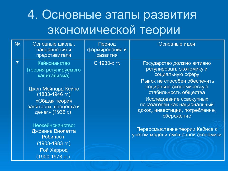 Основание экономики. 4. Основные этапы развития экономической теории.. Этапы формирования экономической теории. Основные этапы становления экономической теории. Основные теории экономического развития.