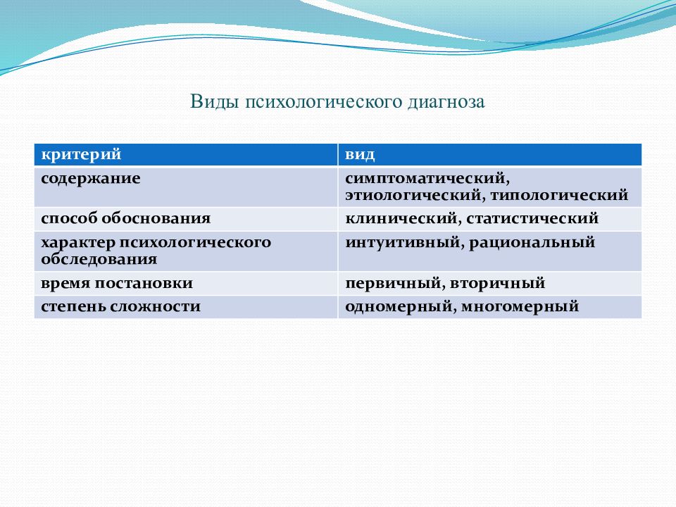 Психологический диагноз постановка психологического диагноза. Постановка психологического диагноза пример. Типы диагнозов. Психологический диагноз. Виды психологической диагностики.