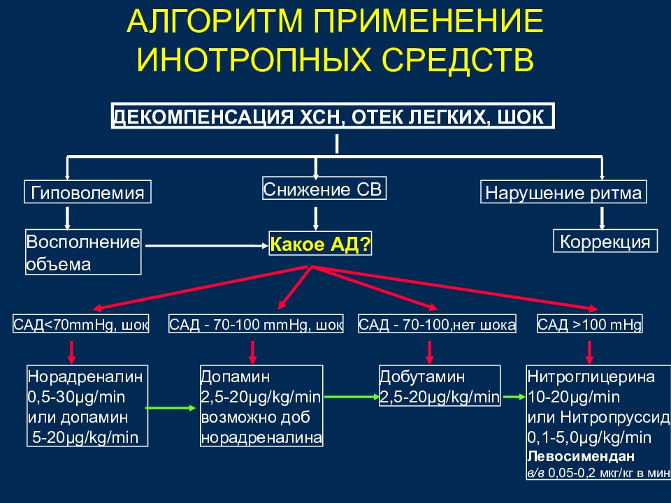 Схема лечения хсн