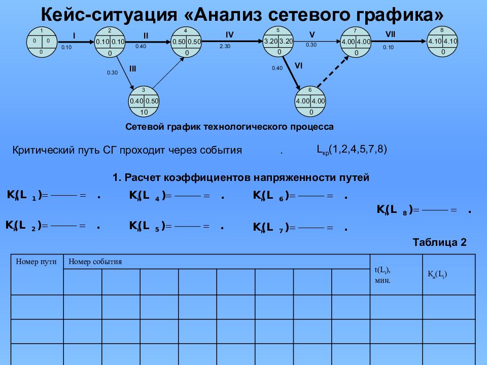 Методы расчета сетевой модели. Сетевой график. Составление сетевых графиков. Сетевой график событие. Событие в сетевом графике это.