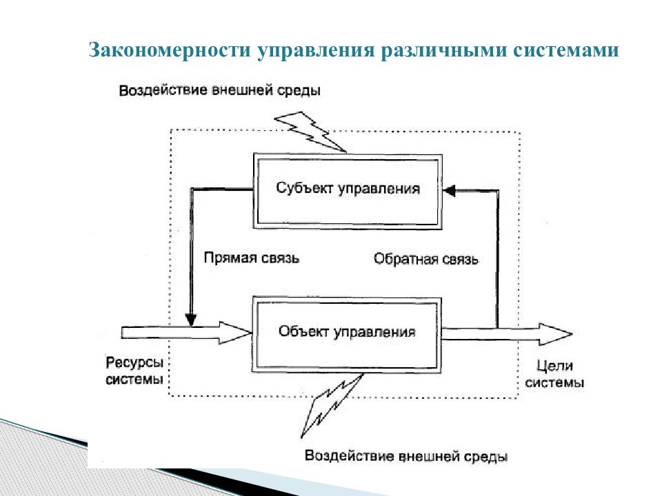 Объект управления определяет вид управления схема