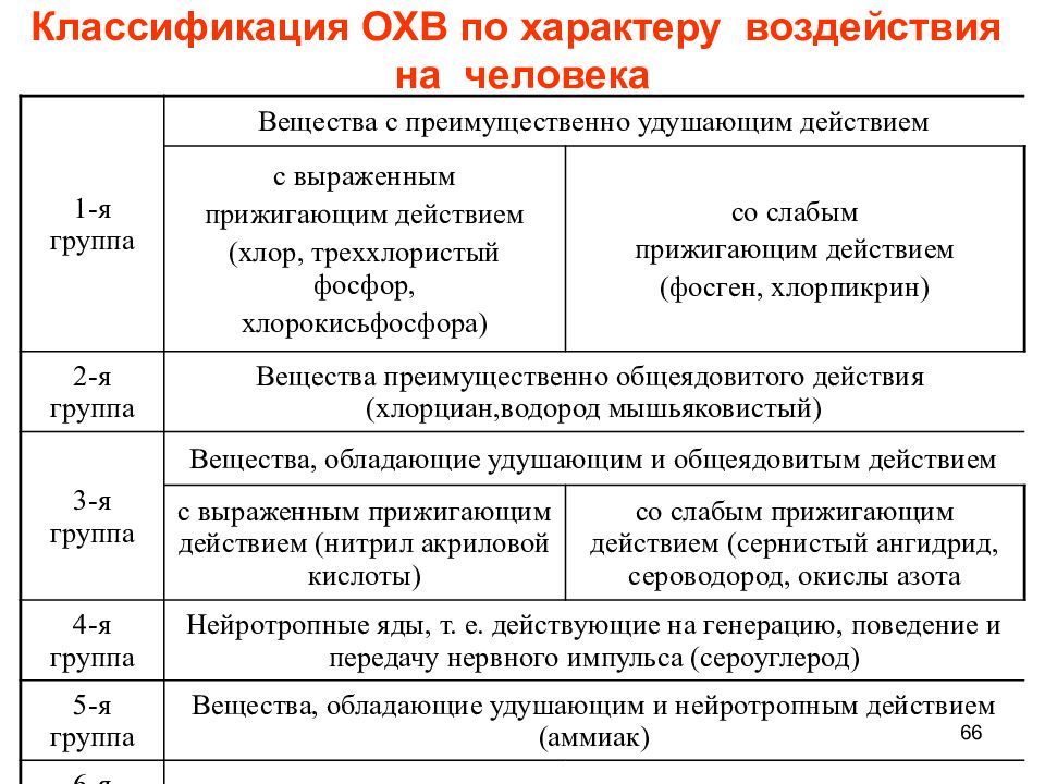 Опасные химические вещества и объекты