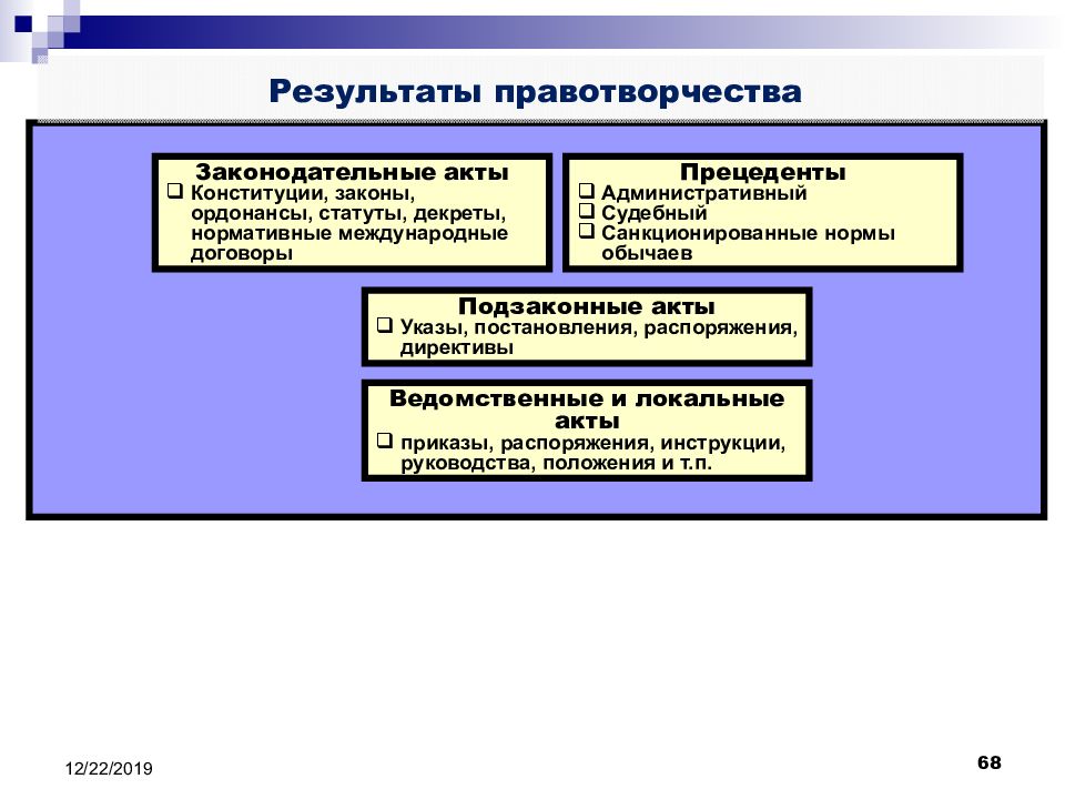 Нормотворчество процесс. Структура нормотворчества. Нормотворчество и правотворчество. Нормотворчество понятие и виды. Процесс нормотворчества.